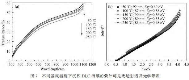 制备工艺参数对无氢类金刚石薄膜结构及光学性能的影响