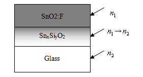 APCVD镀膜玻璃渐变过渡层性能研究