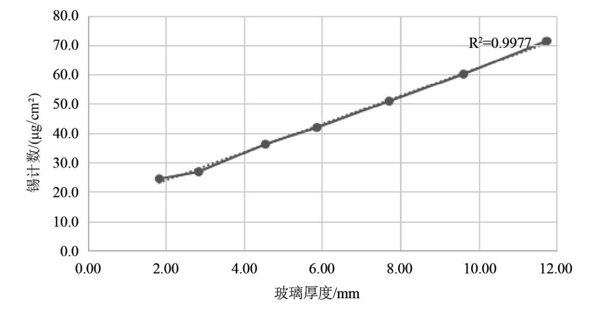 浮法玻璃表面渗锡量的快速测定方法及应用