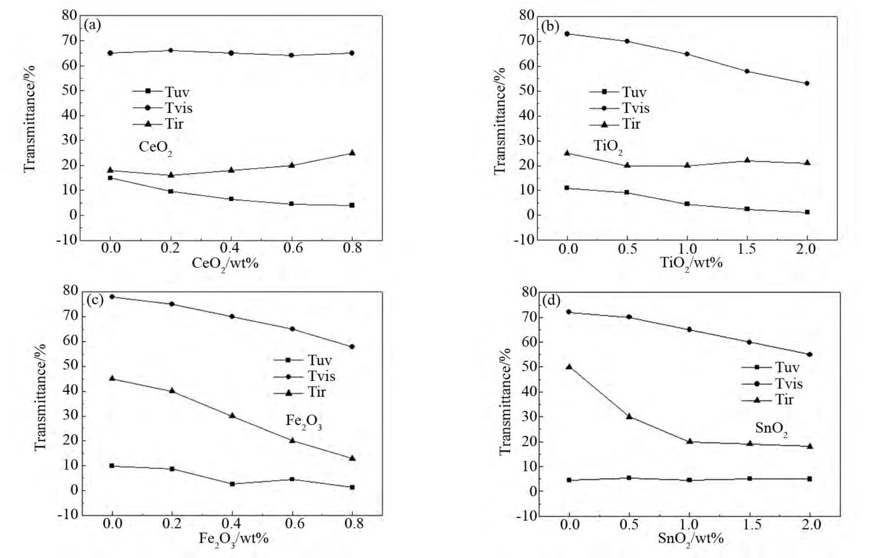 紫外红外强吸收钠硼硅玻璃的制备与研究